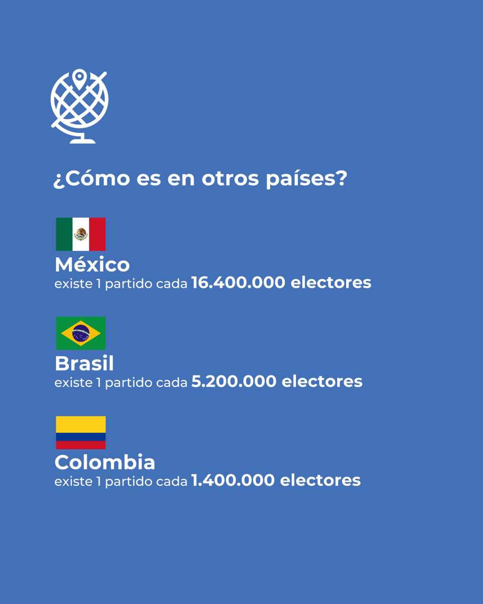 InfoDINE's tweet photo. 🗳️ Analizamos la Ley de Reforma Electoral Integral. Hoy: especial Partidos Políticos.

La reforma propone actualizar las condiciones necesarias para constituir y mantener la personería jurídico-política de los partidos nacionales y de distrito. https://t.co/ig6tcQN512