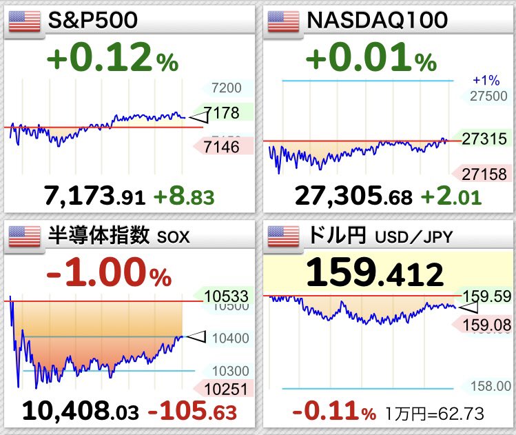 MasaWat56574327's tweet image. ジワジワSP500&amp;amp;NASDAQ100最高値更新おめでとう🎉やった事はホールドするだけ
4月は歴史的にも爆発💥したと思う。逃げた人は残念です
JUST KEEP BUYING
#SP500 #NASDAQ100