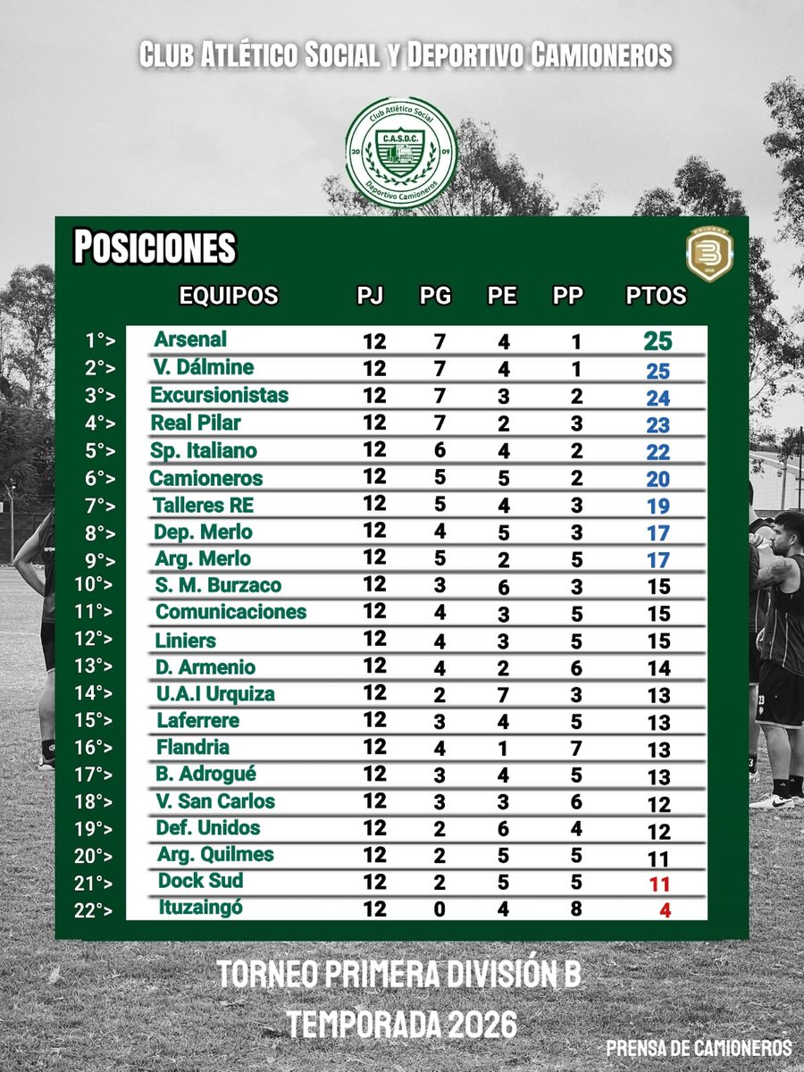 casdcamioneros's tweet image. ⚽️ #Fútbol #Profesional #AFA 
🏆Así se disputará la fecha 14 y las posiciones actualizadas.
📌 Camioneros recibirá al Canario el Sábado desde las 15,30 hs.
🌏 Prensa de Camioneros 
Te seguimos informando todo el día