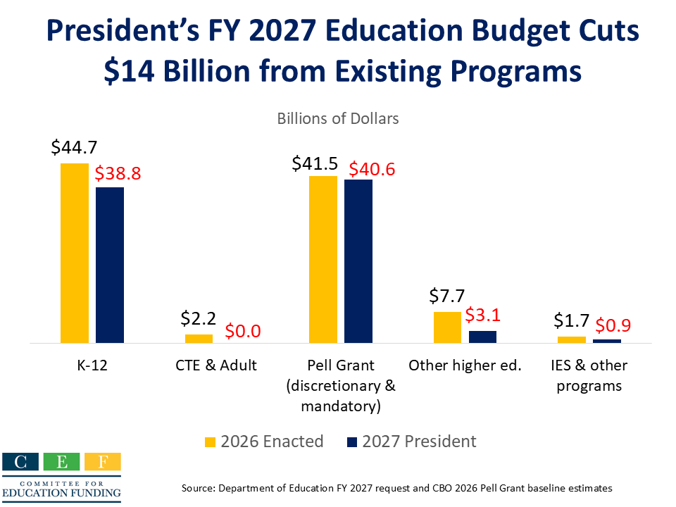 edfunding's tweet photo. The President's FY 2027 budget request eliminates funding for many education programs, including Rural Education, afterschool programs, and adult education, among others. Learn more: https://t.co/qm1A7pUI9W https://t.co/sKhHqUFxID