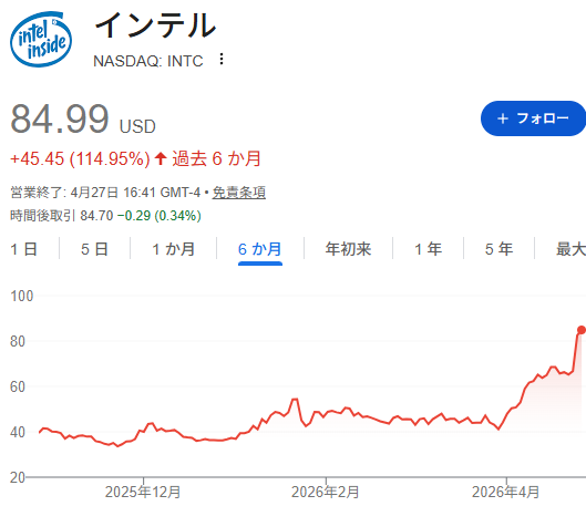 life_fund's tweet image. 去年の秋に買った米国インテル株。
半年で約2.5倍になっています。あざす！！！！

#Intel