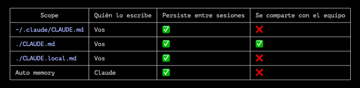 Cuando empezás con Claude Code, uno de los conceptos más importantes es Memory.

Cada vez que abrís una sesión nueva, el agente arranca sin contexto del proyecto, sin tus preferencias, sin nada de lo que hablaron antes.

Eso hace que tengas que volver a explicar el proyecto,
