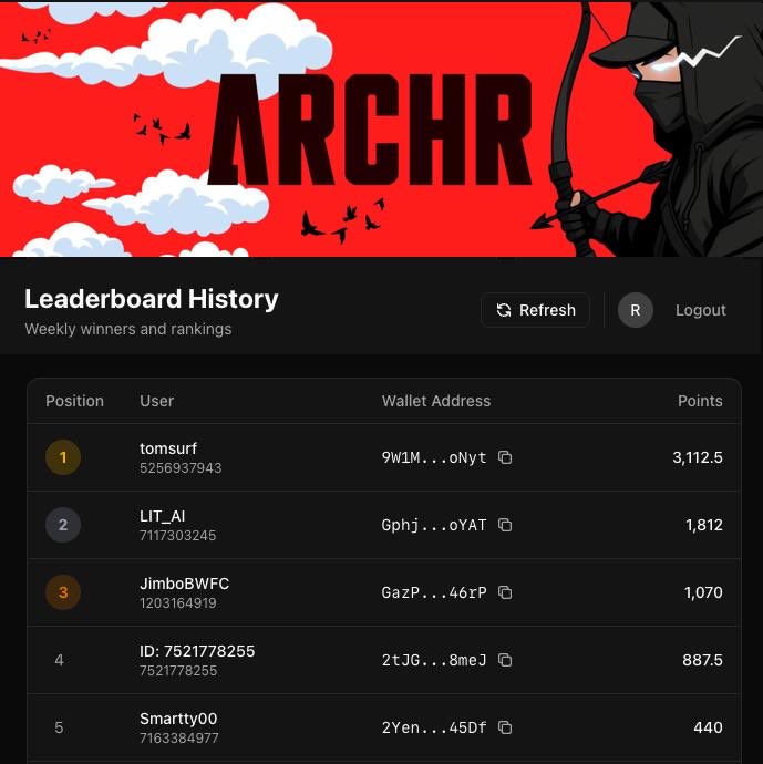 archrbot's tweet photo. 🏆Congrats to TG community members Tomsurf, JimboBWFC &amp; Smartty00  for topping the Weekly Leaderboard. Check your ARCHR wallet, we sent you a token of our appreciation!

👉 View the Leaderboard by clicking on the 'Open Stats' button in the main menu: https://t.co/HQC7mrzNrg https://t.co/zjMkj989no