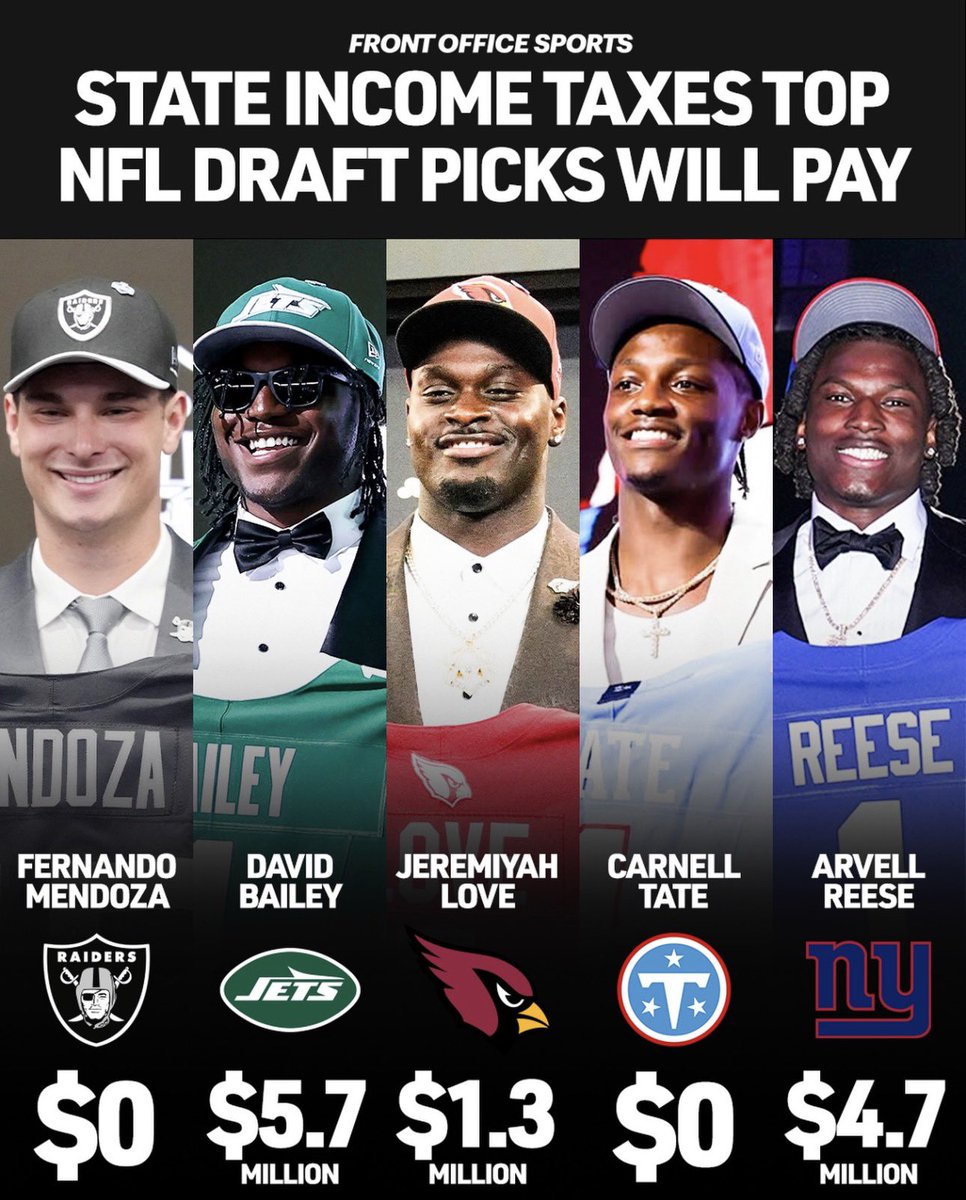 NFL_DovKleiman's tweet photo. State income taxes that top NFL draft picks will pay.

It's hard not to feel bad for these rookies. https://t.co/nQ51OxssyU