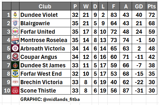 A season in the Midlands League tweet media