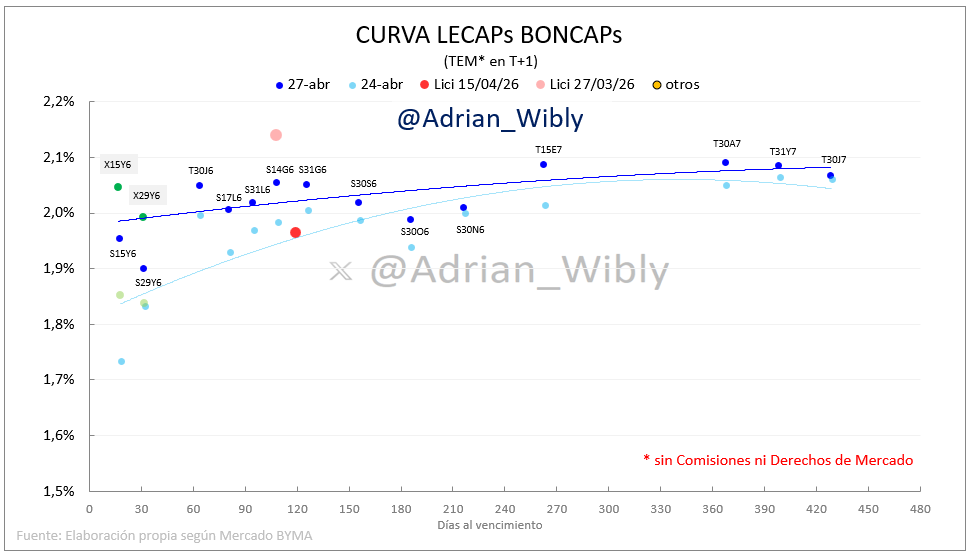 Adrian_Wibly's tweet photo. 🔴 #LECAPs #BONCAPs abajo
→ tasas arriba
→ vtos may/jun/jul: TEMs 1,90%/2,15%
→ tramo largo: TEMs 2,05%/2,10%
Tasas de #CAUCIONES para arriba también
→ 1 día TNA prom 21,6% (1,79% TEM)
→ 7 días TNA prom 22,1% (1,83% TEM)
Nota: mañana licitación https://t.co/lhhiAOnCg9
