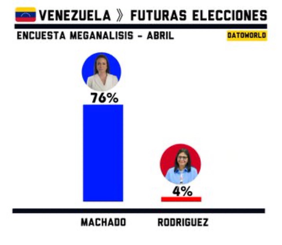 lilianaf523's tweet photo. ENCUESTA MEGANALISIS - ABRIL 

Futuras elecciones en Venezuela

🔵Machado —  76.3%
🔴Rodriguez — 3.9% https://t.co/1xcj41kFqe
