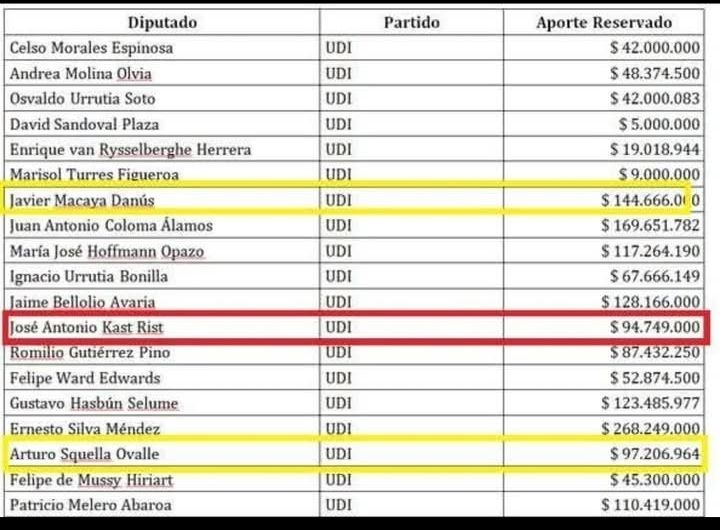 COMO JOSÉ ANTONIO KAST AMENAZA POR PUBLICAR DATOS PERSONALES DE CHILENOS QUE NO PAGAN EL CAE: LES DEJAMOS PARTE DE LISTADO DE SOBORNOS DE CORPESCA PARA QUE DIPUTADOS UDI APROBARAN LEY DE PESCA O FAMOSA "LEY LONGUEIRA"
-Pepe Kast recibió $94.749 millones en soborno de Corpesca
.