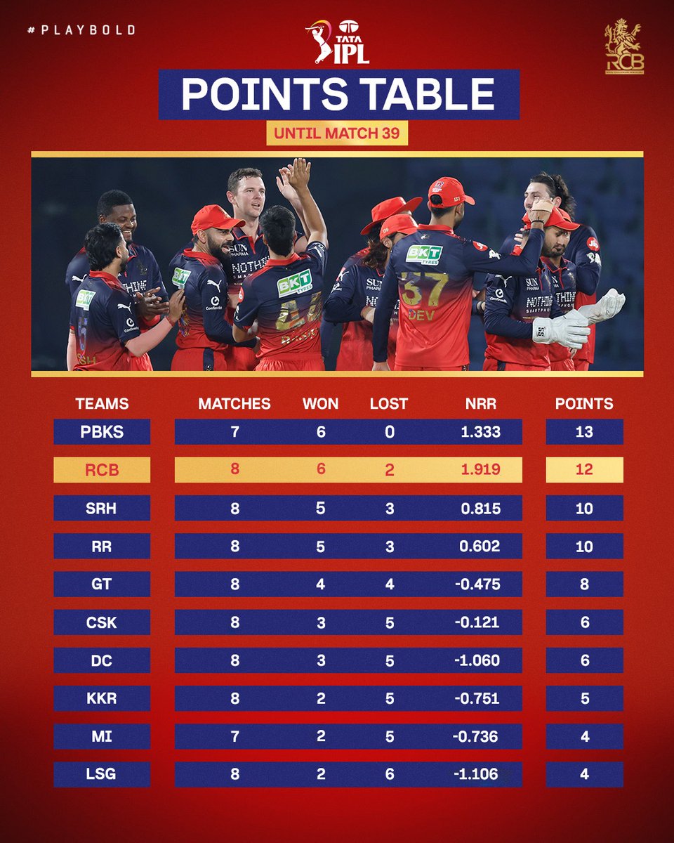 RCBTweets's tweet image. 12 points for our 12th Man Army. 🫶😜

Onwards and upwards! 🙌💪

#PlayBold #ನಮ್ಮRCB #IPL2026