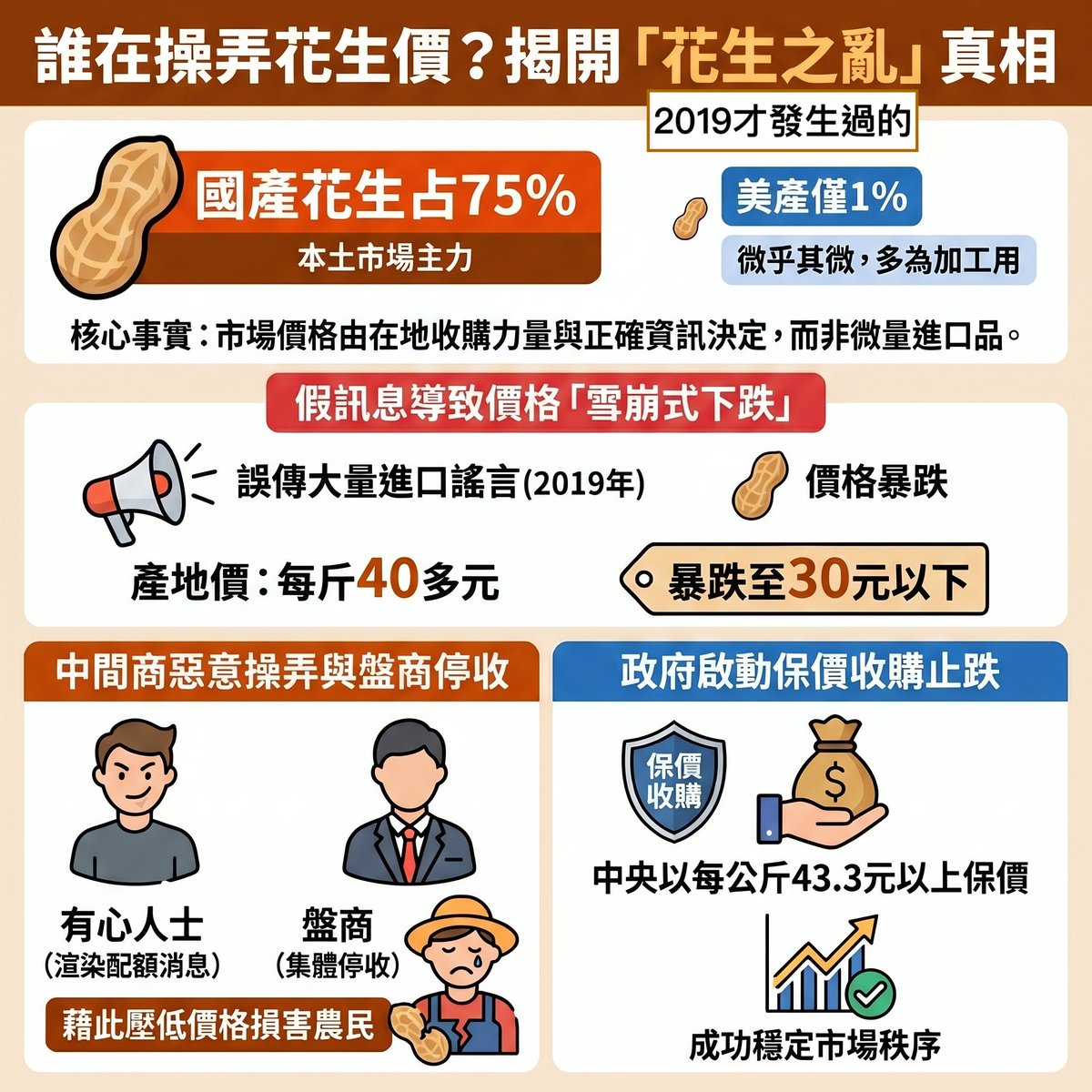 loveagrogirl's tweet photo. 誰能操作花生價格？勿忘2019花生之亂！ 台灣每年進口美國花生量很少，而且是加工用的去殼花生，只佔總進口量的1%，國產花生市佔率75%，其餘是越南、印度、阿根廷等地的花生。https://t.co/hHBGkHh8pY https://t.co/Y4CmPaeVSb