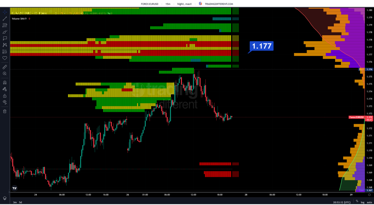 tradingdiff's tweet image. ⬆️ #EUR/USD climbed from 1.167 to 1.176

Step-by-step recovery… now pulling back to 1.172

⚠️ Above: key short liquidation cluster at 1.177

🔥 That zone could act as a magnet if price regains momentum

👀 Watch for a push higher into short liquidations

👉