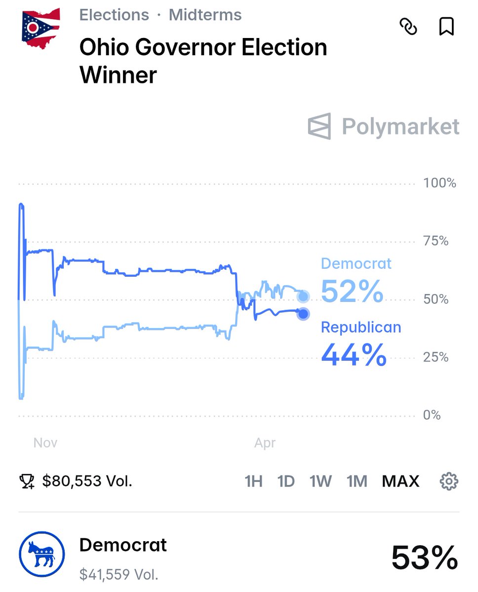 You better get out and Vote for Casey Putsch Ohio

Acton is going to mop the floor with Vivek