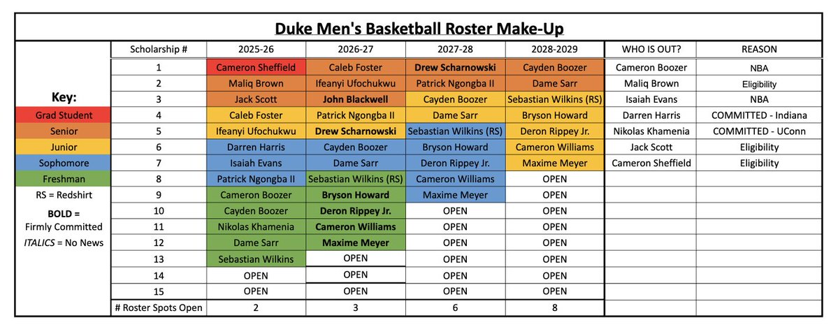 _JJ_Jackson_'s tweet image. Here is an updated look at the #Duke 🏀 Roster Make-Up going into next season. As it currently stands, Duke has 3 open roster spots to work with. 

cc: @LockedOnCBB
