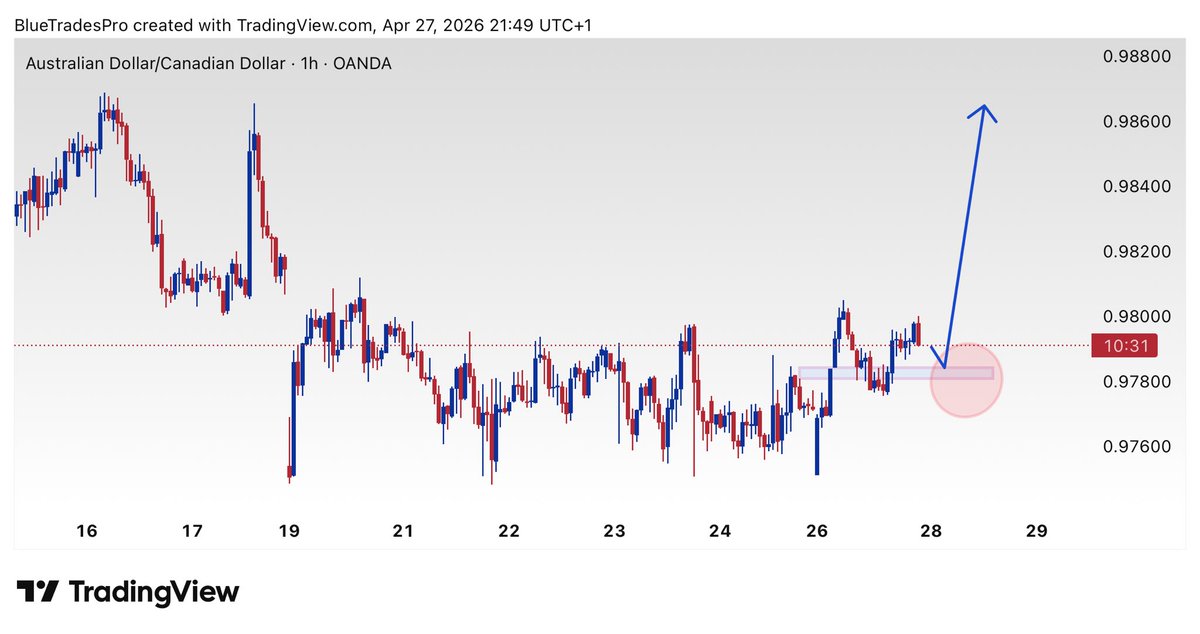 BlueTradesPro's tweet image. AUDCAD 1H: Bullish Market Structure Shift &amp;amp; Mitigation Play📈

Watching for a clean retest of the recent demand zone. After a solid accumulation phase, the bias has shifted.

Next leg up to 0.9860.

 #AUDCAD #ForexAnalysis #TradingView