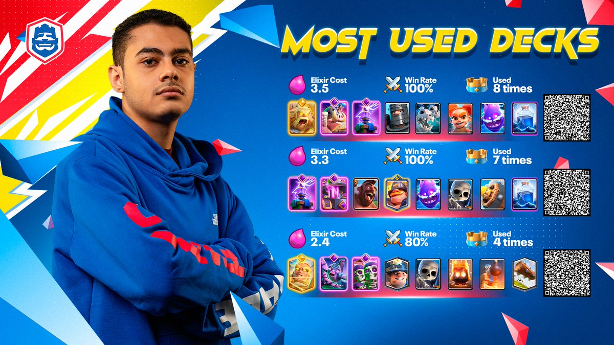 EsportsRoyaleEN's tweet photo. The Champion's arsenal 🛡️

Every player has the same pool of cards, but @MohamedLightCr1 turned these decks into a #CRL26 Golden Ticket 🎟️

Which one will you try next? 👇 https://t.co/1tOlA3q4bV