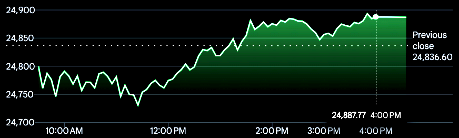 DomainMondo's tweet image. 2026 Apr 27 #StockMarket #DJI -0.13%, #SPX +0.12%, Nasdaq +0.20%; 4/28 Key Earnings $V, $HOOD, $STX &amp;amp; more domainmondo.com/p/markets.html #AI #tech #stocks #investors #investment