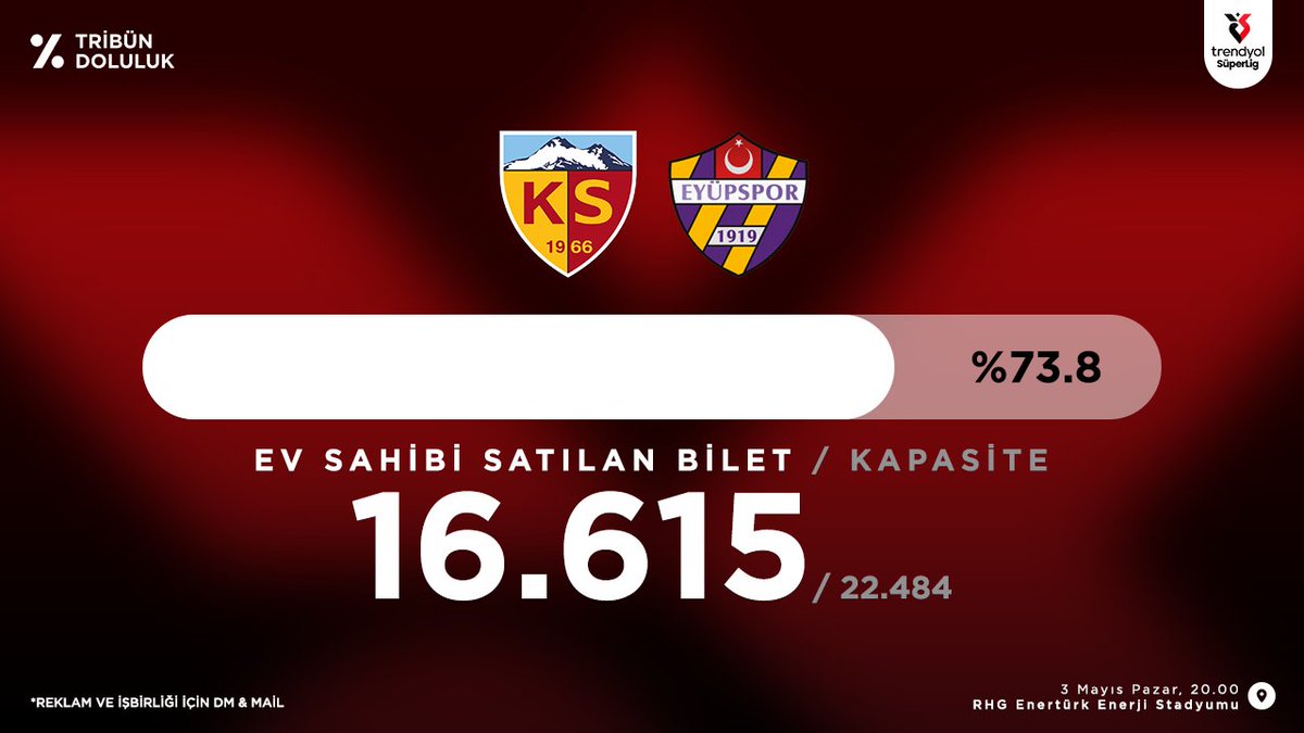 TribunDoluluk's tweet image. Kayserispor - Eyüpspor
Süper Lig Tribün Doluluk oranı
██████████░░░░░░ %73.8
Satılan Bilet 16.615 / 22.484 Kalan 5.869