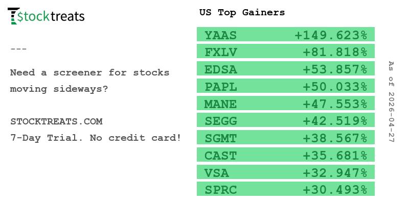 stocktreats's tweet image. US Top Gainers
#stocks #stockmarket #stockstowatch