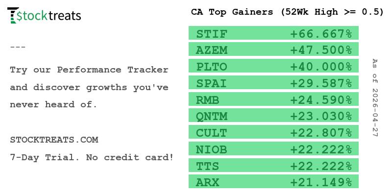 stocktreats's tweet image. CA Top Gainers (52Wk High &amp;gt;= 0.5)
#stocks #stockmarket #stockstowatch