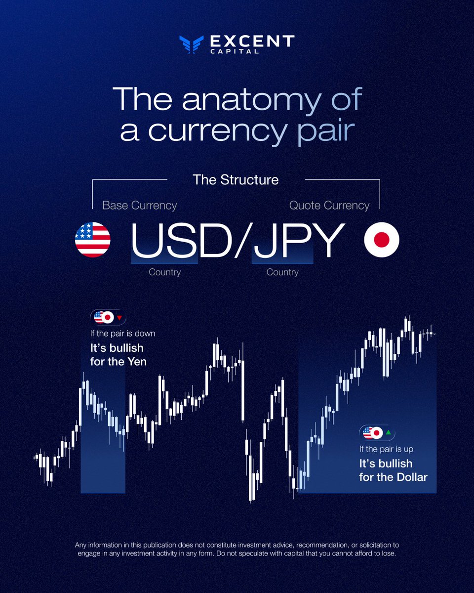 ExcentCapital's tweet photo. Ever wondered what the letters in a currency pair actually mean? 

Each currency code is made up of three letters: the first two represent the country or region, and the third represents the currency name.

A pair consists of a base currency and a quote currency. The base is the currency you're trading, and the quote shows its value relative to the other. 

In EUR/USD, for example, the euro is the base and the dollar is the quote. 
When the pair moves up, the euro is gaining value against the dollar and vice versa. 

Once you understand the structure, you can read the direction of any pair.

#TradingForBeginners #CurrencyPairs #ForeignExchange #Forex #FX #LearnToTrade #Trading #TradingEducation #FinancialMarkets #Trader #Broker