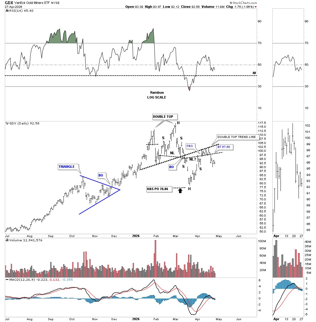 RambusChart's tweet photo. I’m not sure I understand your post. We’ve been following two short term patterns at Rambus Chartology: the H&S bottom and a double top reversal pattern. When the GDX broke out above its neckline, it traded sideways for nine days, but the bulls failed to push the price action higher. The reason the bulls couldn’t push the price action higher is because the double top trend line was holding resistance as the backtest, shown by the heavy black dashed line. For nine days, the price action ping ponged between the neckline and the double top trend line. We finally got our answer last Tuesday when the GDX broke down below the neckline, negating the H&S bottom and putting the double top reversal in play as the new dominant short term pattern. There are many times in a stock or market when it is at a critical inflection point where it could break in either direction. The first thing to understand is the inflection point, and the second thing is to act accordingly when the inflection point is resolved one way or the other. Good luck and all the best… Rambus