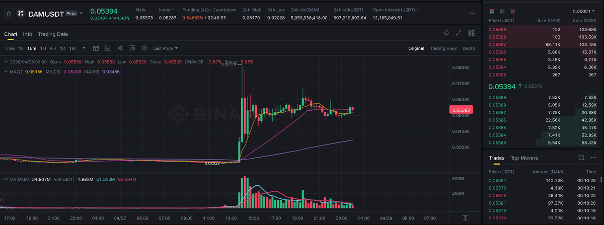 ZiForCrypto's tweet photo. At the moment, the token has fallen by 50% from the top price, but this is not the end of the manipulation. Delisting at 04-29 9:00 UTC and open interest is only growing. We are waiting for the outcome of events. https://t.co/kvWzIlhFrF