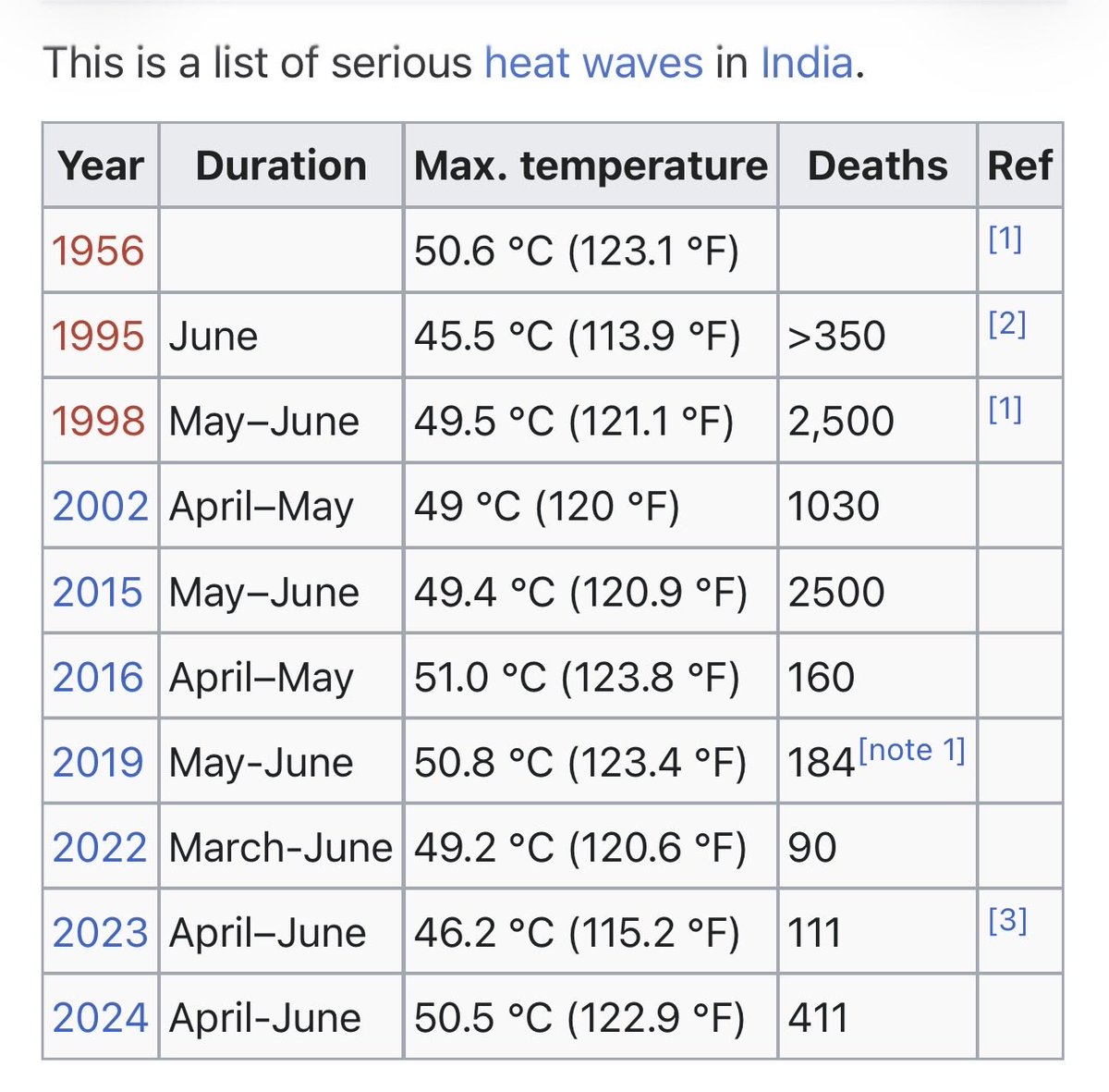 gemsOfcourt's tweet image. To all the khangressis and South Asian accounts ....🤡🤡
1956: No Adani max temp 50.6 
1998 : No Adani 49
2002-2014 ( No tracking just imagine the level of indian MOD 🤡 thanks to khangress ) 
#HeatWaveTips
