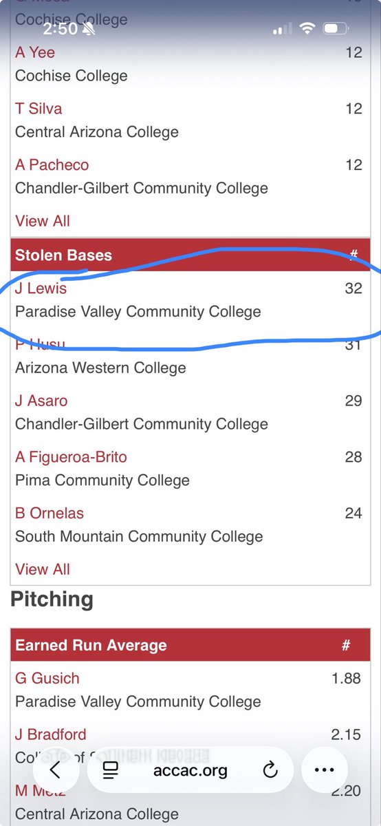 JacobLewis_AZ's tweet photo. Led the ACCAC in stolen bases through the regular season!
#uncommitted 
#jucosophomore https://t.co/h2eU9BUdU7