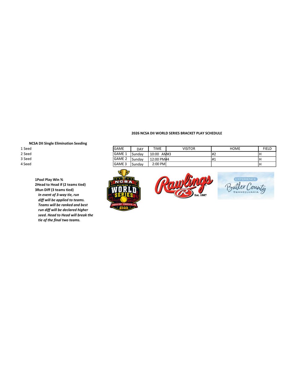 TheNCSA's tweet photo. The 2026 NCSA DII World Series teams have been seeded and the schedule for pool play is set! Seeding for the event is as follows:

1) Wake Forest University
2) Sacred Heart University
3) Northern Michigan University
4) Villanova University

go to https://t.co/A51KBxM6ga https://t.co/jfDXQPOXDw