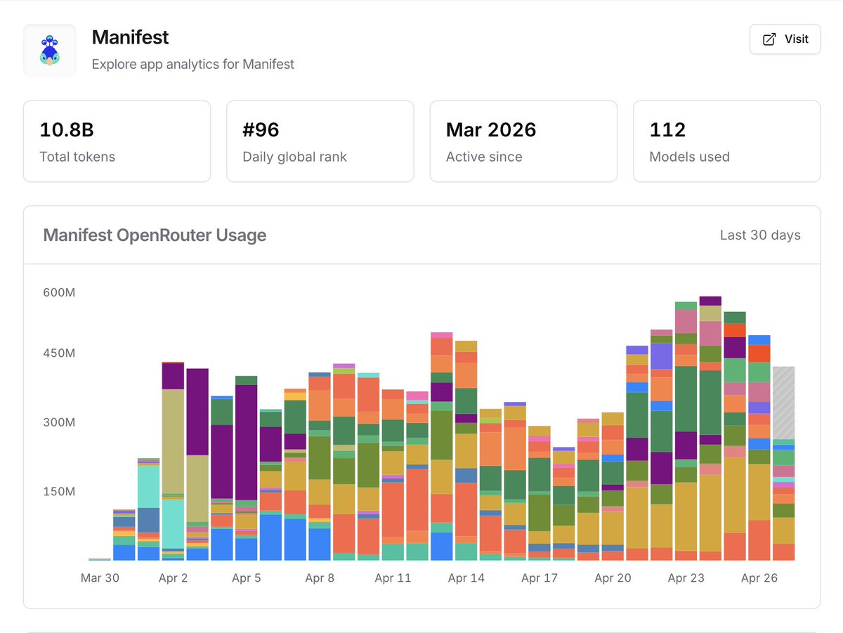 Manifestforai's tweet photo. Manifest just broke into the top 100 apps on OpenRouter. #96 globally, 10.8B tokens routed in 30 days, 112 models in rotation. 💪
https://t.co/n4q4N5KQUW https://t.co/rXG0q8tdaZ
