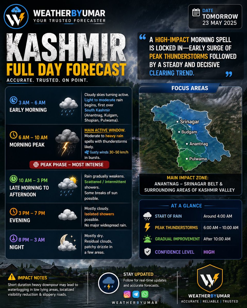 Immybhat1's tweet image. #Weatherupdate at 2:50 am

Short-lived yet high-impact morning spell across Kashmir, with an active start.
Peak thunderstorms early, followed by a steady and decisive clearing trend.

#jammu #kashmir #pirpanjal