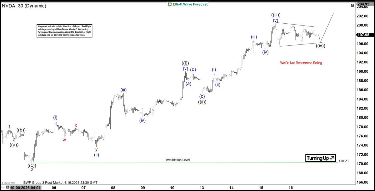 ElliottForecast's tweet image. Do you know how to project the next target before the market gets there? $NVDA has been trending higher as expected and could reach 225.39–248.86 before a pullback. Master this skill for any market. Check out this 👉 elliottwave-forecast.com 

#NVDA #forecasting