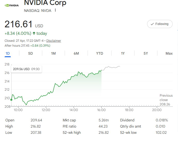 🚨 NVIDIA $NVDA hits a new all-time high 📈 Stock: $216.82 (52-week high ...