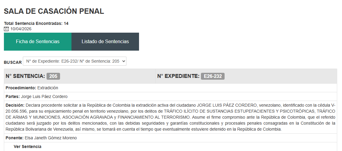 #AlgoEstáPasando en Dos Pilitas (TSJ)
La Sala Penal del tribunal Supremo de Justicia publicó en tres dias de abril, todo el trabajo que no había hecho en años, 119 sentencias!!!