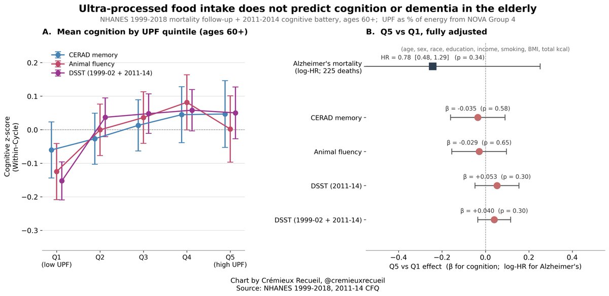 cremieuxrecueil's tweet photo. Oh boy, non-robust cross-sectional analyses on partially self-reported criteria where there's not even consistent dose-response, presented as causally informative

Let's see if this replicates with better measures, in a larger, publicly-available, American sample

No, it doesn't: https://t.co/nuNOpQxtyp