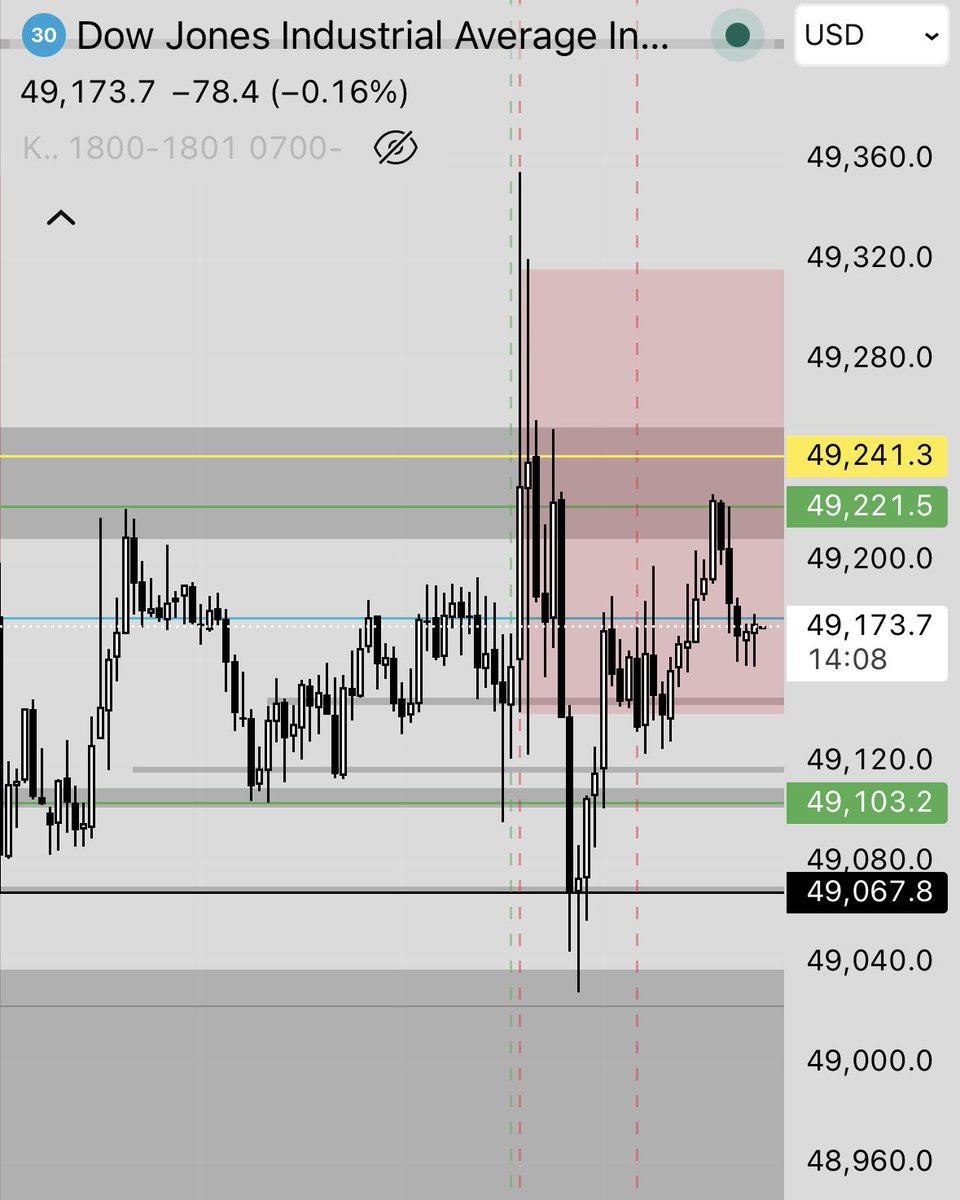 redboxanalysis's tweet photo. 📊 Dow Jones/US30 | MO 27/04/2026
Price reacted around these levels throughout the session.
Once price left the box, liquidity was taken.

🟥 Red Box | Daily Recap

Levels marked beforehand.
No hindsight.
This is how I read the chart daily.

#MarketStructure
#PriceAction
#Trading https://t.co/2rCRK4uhIR