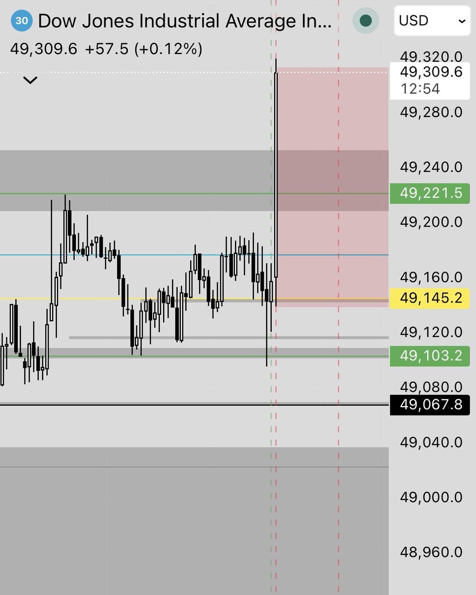 redboxanalysis's tweet photo. 📊 Dow Jones/US30 | MO 27/04/2026
Price reacted around these levels throughout the session.
Once price left the box, liquidity was taken.

🟥 Red Box | Daily Recap

Levels marked beforehand.
No hindsight.
This is how I read the chart daily.

#MarketStructure
#PriceAction
#Trading https://t.co/2rCRK4uhIR