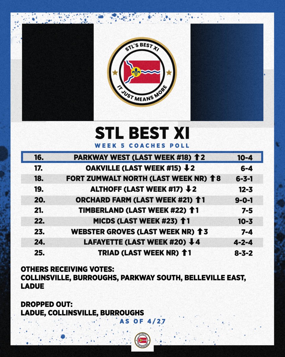 @STL_Best_XI tweet media
