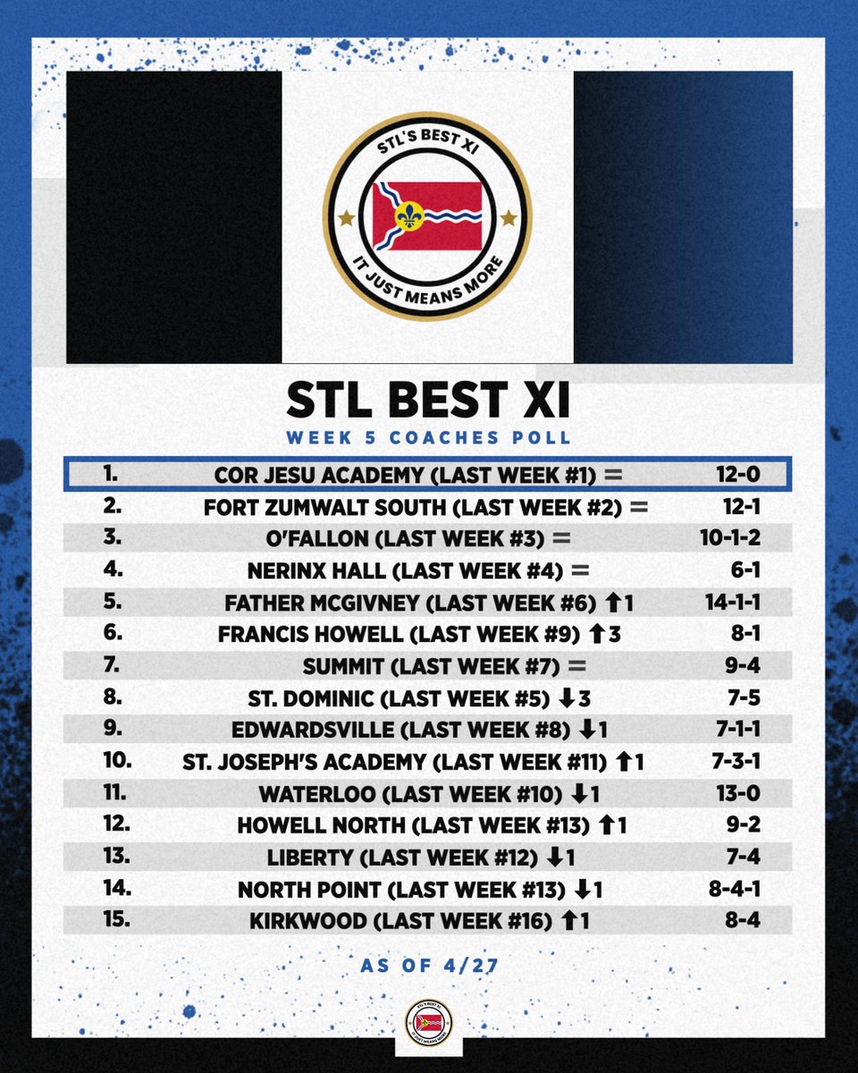 @STL_Best_XI tweet media