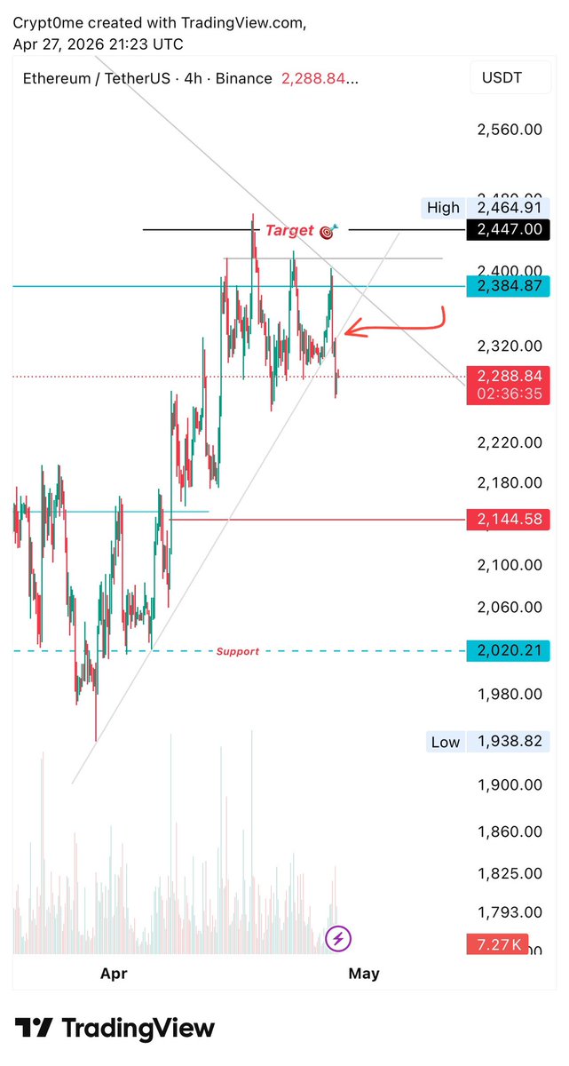 crypt0_me's tweet image. $ETH

تطوّر جديد  :broke trend line 🎳

#ETH