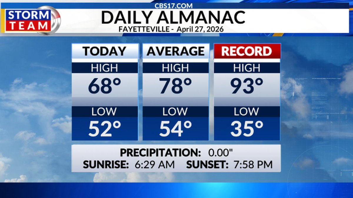 WeatherWes's tweet image. Here are today's highs &amp;amp; lows from Fayetteville. Hope you had a great day! #FAYwx #ncwx