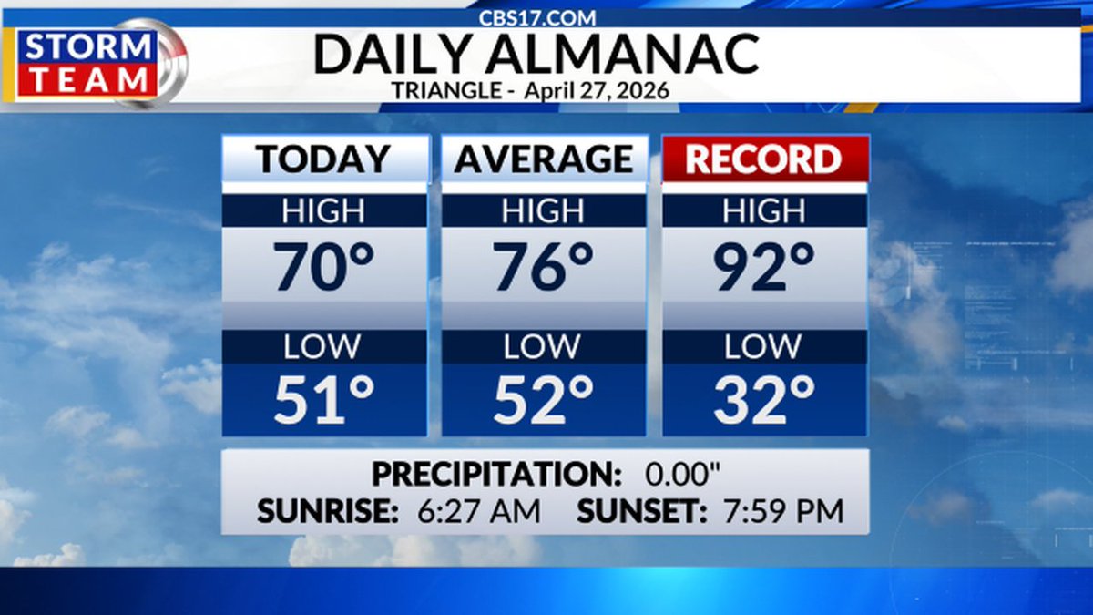 WeatherWes's tweet image. Here are today's highs &amp;amp; lows from the Triangle. Hope you had a great day! #RDUwx #ncwx