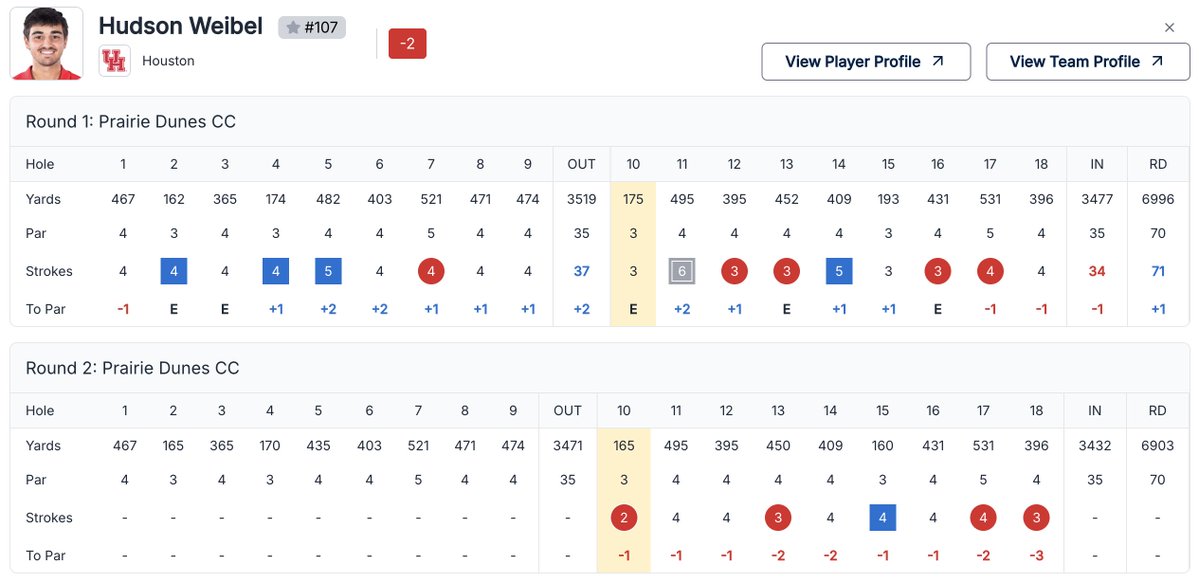 UHCougarMGolf's tweet image. .@Hudson_Weibel with back-to-back birdies to close the first nine of his Big 12 Championship Second Round

He moves into a tie for 7th at -2

#GoCoogs 

📊 – bit.ly/4vGdJ1Y