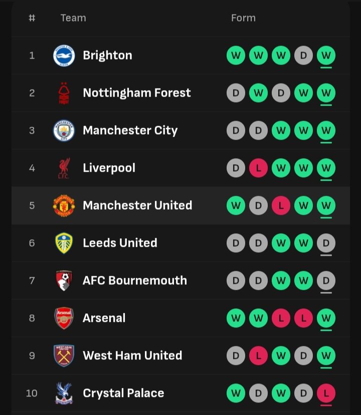 _Capello's tweet photo. Last 5 EPL matches....as at end of  WK34 #ManUtd https://t.co/6puIcHQAOm
