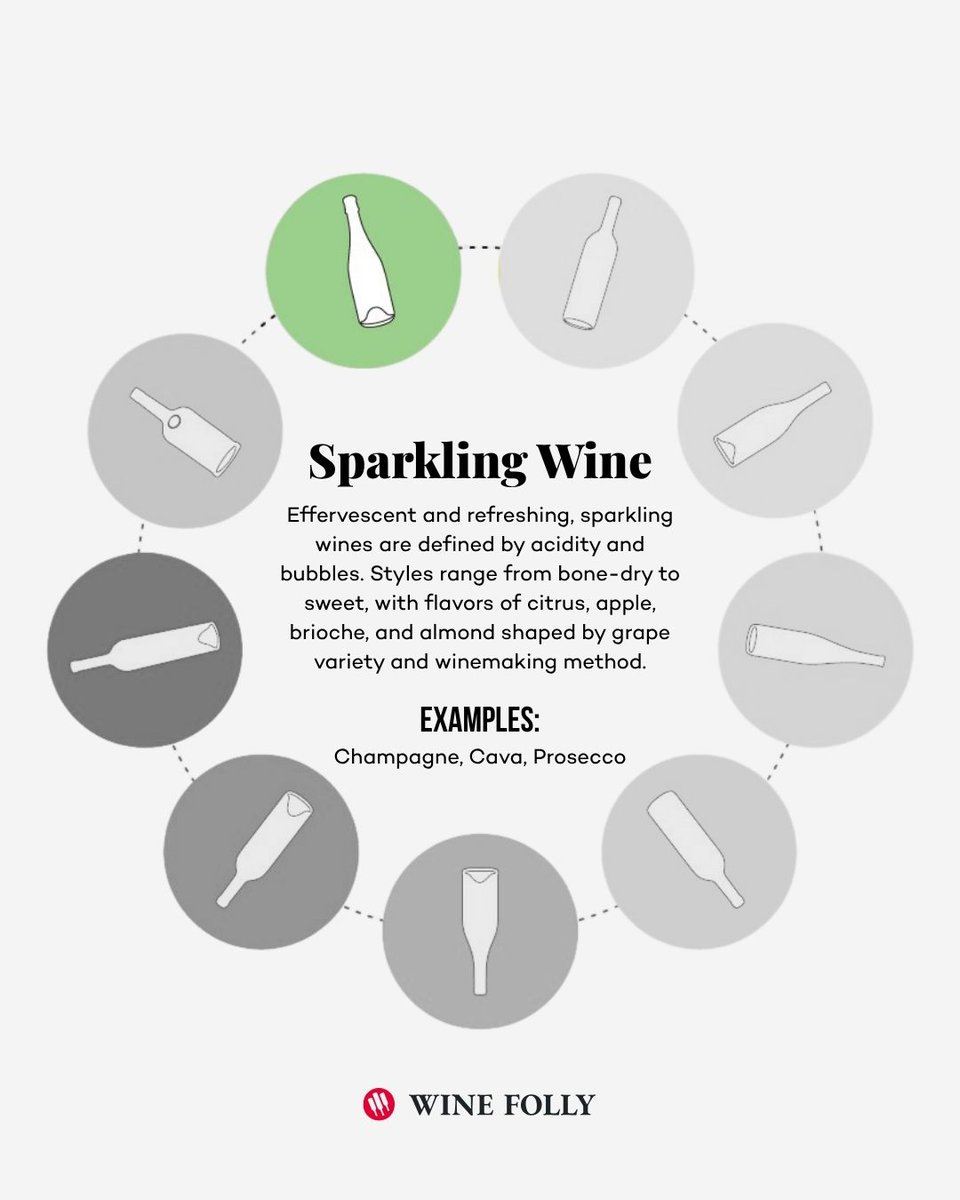WineFolly's tweet photo. Wine can feel endless — thousands of grapes, regions, and labels. Yet most bottles fall into 9 core styles of wine. Learn these styles and the rest of the wine world starts to organize itself.
1. Sparkling Wine → Bubbles come from dissolved carbon dioxide created during fermentation. Expect high acidity and aromas of citrus, apple, and sometimes brioche from extended aging.
2. Light-Bodied White Wine → Crisp wines driven by acidity. Citrus, green apple, herbs, and mineral notes dominate, often without oak influence.
3. Full-Bodied White Wine → Richer whites built through ripeness, oak aging, or lees contact. Texture increases, with flavors of ripe orchard fruit, vanilla, spice, and cream.
4. Aromatic White Wine → Grapes with naturally intense perfume. Floral, citrus, tropical fruit, and spice aromas lead the experience. Some styles finish dry; others retain sweetness.
5. Rosé Wine → Pink wines made by briefly macerating red grape skins with juice. Fresh acidity supports flavors of strawberry, melon, citrus, and herbs.
6. Light-Bodied Red Wine → Pale, translucent reds with low tannin and lively acidity. Red cherry, cranberry, and earthy notes define the profile.
7. Medium-Bodied Red Wine → Balanced structure with moderate tannin and acidity. Expect red and black fruit, herbs, and savory complexity.
8. Full-Bodied Red Wine → Deep color, firm tannin, and concentrated fruit. Dark berry, plum, cocoa, smoke, and spice dominate the structure.
9. Dessert Wine → Sweet wines produced through late harvest, noble rot, drying grapes, or fortification. Concentrated flavors include honey, dried fruit, caramel, and spice.
Nine styles. Countless bottles to explore. 📷
Learn more at https://t.co/VcL0sBISJG