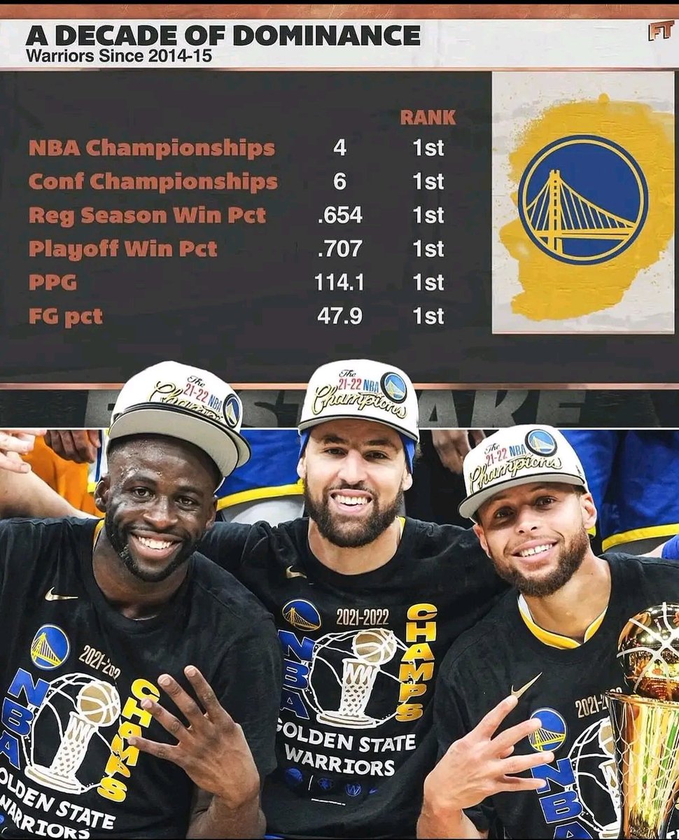GoldenStat70782's tweet image. Greatest dynasty ever.🙌🏼

No debates.

#dubnation
#warriors