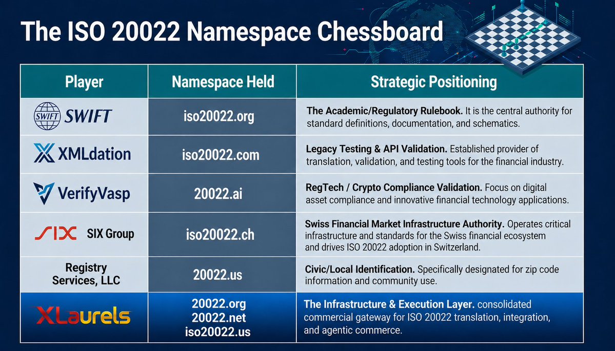 ba88ey's tweet image. Digital real estate is often the best indicator of strategic intent. As the global financial system migrates toward a unified language, #ISO20022 Namespace is becoming remarkably clear. Major players have staked their position and the board is nearly full. #Finance #DigitalAssets