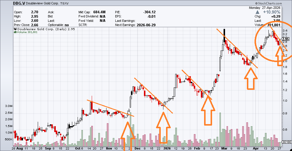 D438558409's tweet photo. $DBG.V $DBLVF

Last time I shared my opinion on the technical setup, I was correct — the share price moved from C$2.54 to C$3.45.

Now it looks like it might retest the record high of $3.50 for a third time.

Third time’s the charm? https://t.co/iLf6jFitd2