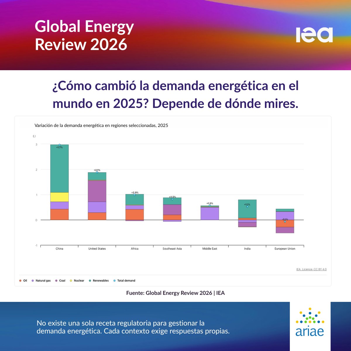 ARIAE Reguladores Energéticos en Iberoamérica tweet media