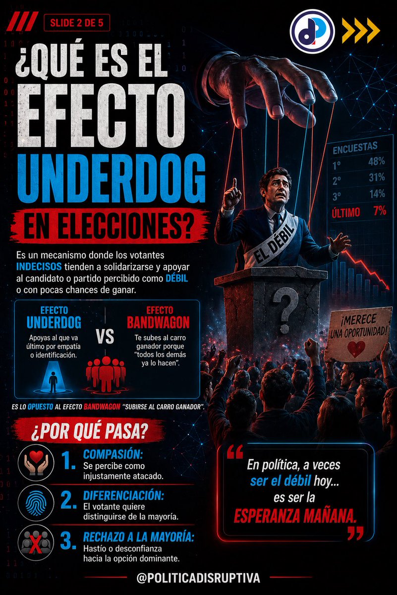 Politicadisrup's tweet image. Las encuestas decían 5%... ¿El resultado? Ganó.
Esto es el "Efecto Underdog" y así se usa en política 👇
Desliza para entender por qué ser "el débil" te da votos. #compol #trending